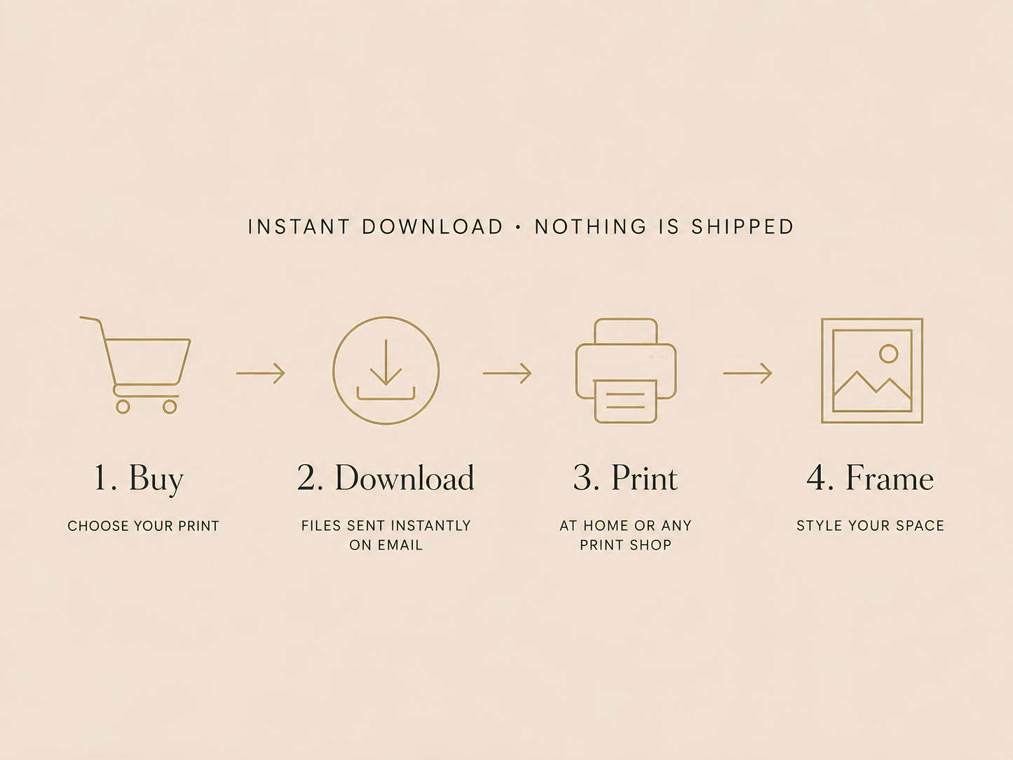 How It Works infographic: Buy, Download, Print, Frame steps with icons on a cream background

