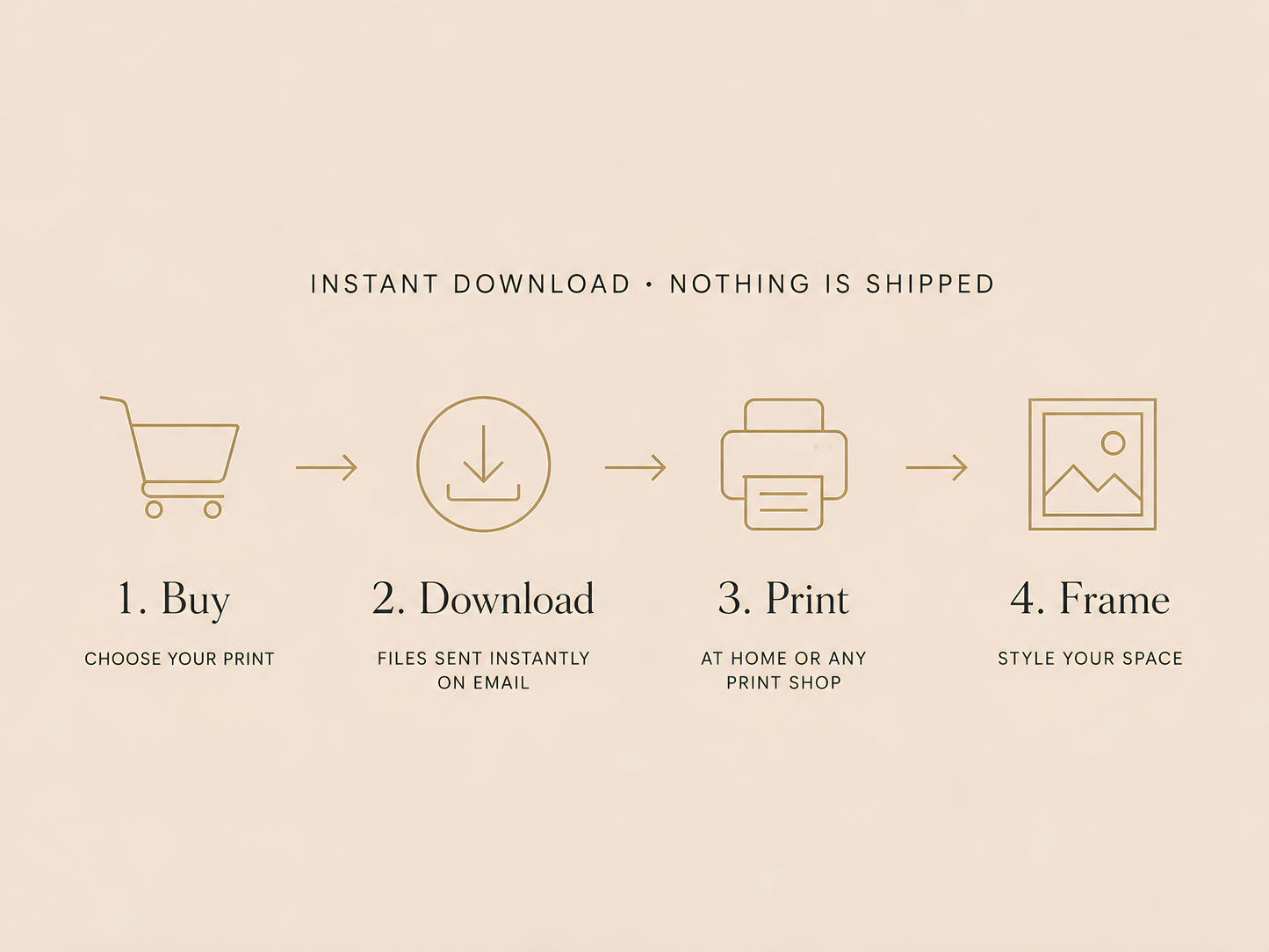 How It Works infographic on cream background showing four-step process with icons: Buy, Download, Print, Frame with step labels

