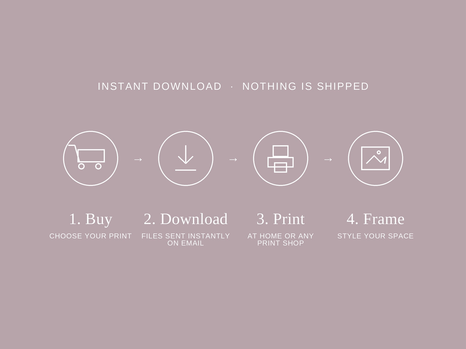 Icon graphic showing buy, download, print, and frame steps for digital wall art