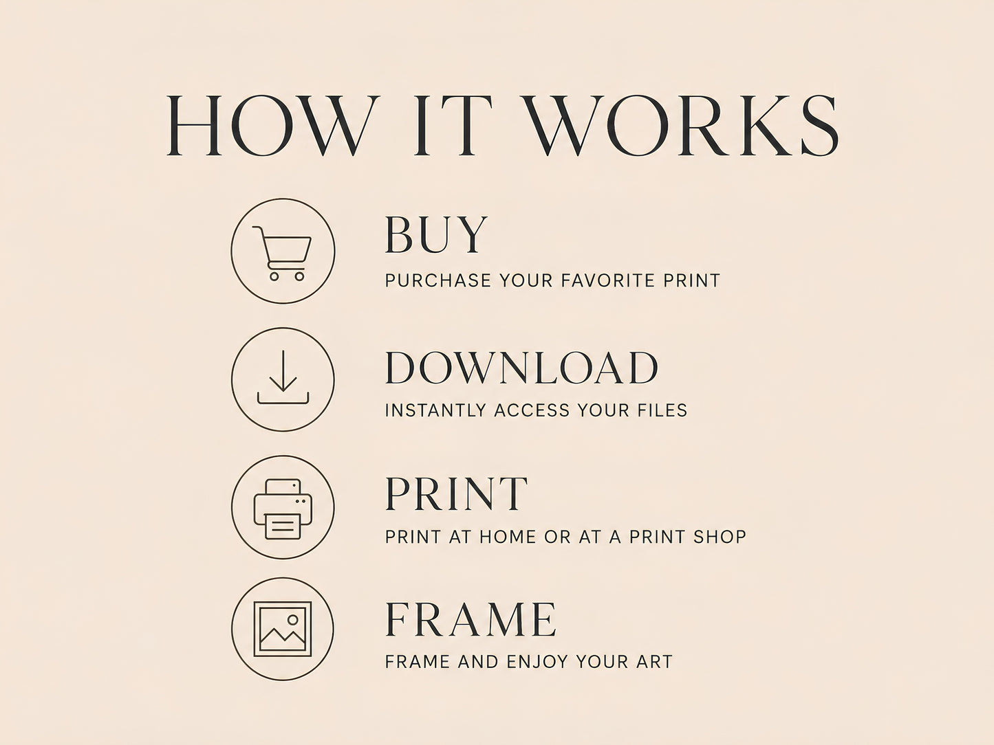 How it works steps for digital download — buy, download, print, frame — instant download nothing is shipped