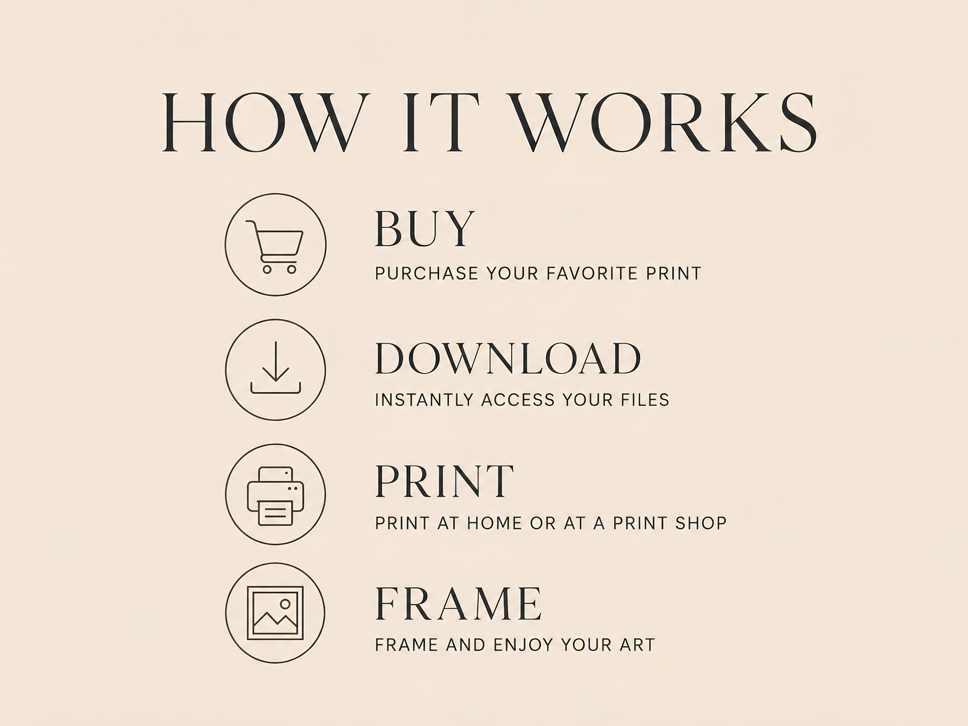 How it works steps for digital download — buy, download, print, frame — instant download nothing is shipped