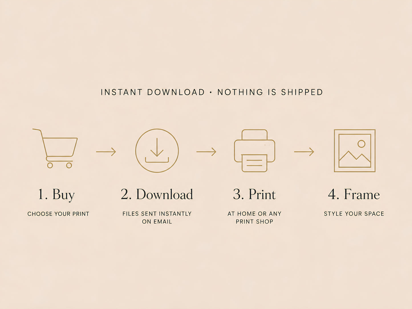 How it works steps for digital download — buy, download, print, frame — instant download nothing is shipped