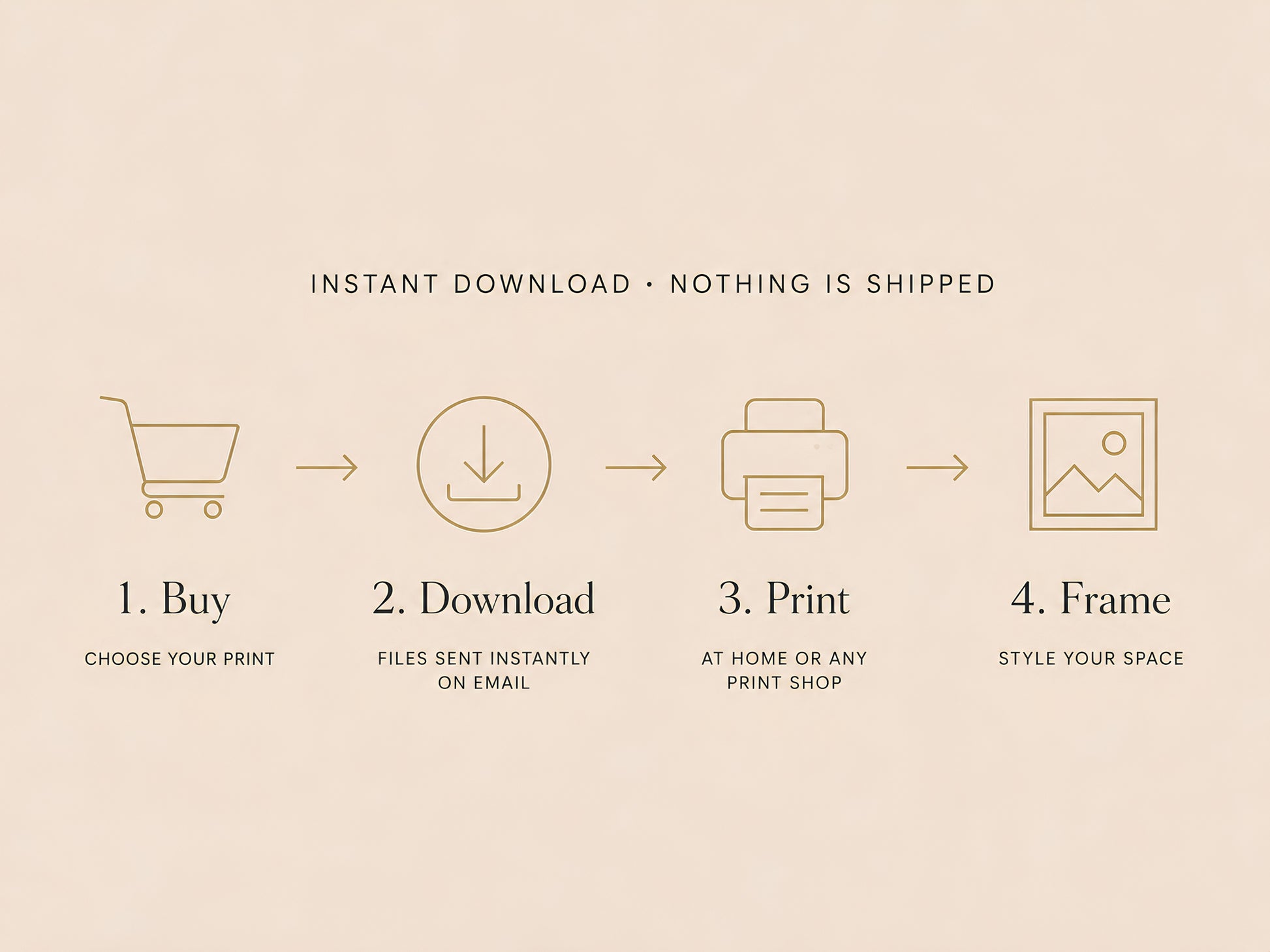 How it works steps for digital download — buy, download, print, frame — instant download nothing is shipped