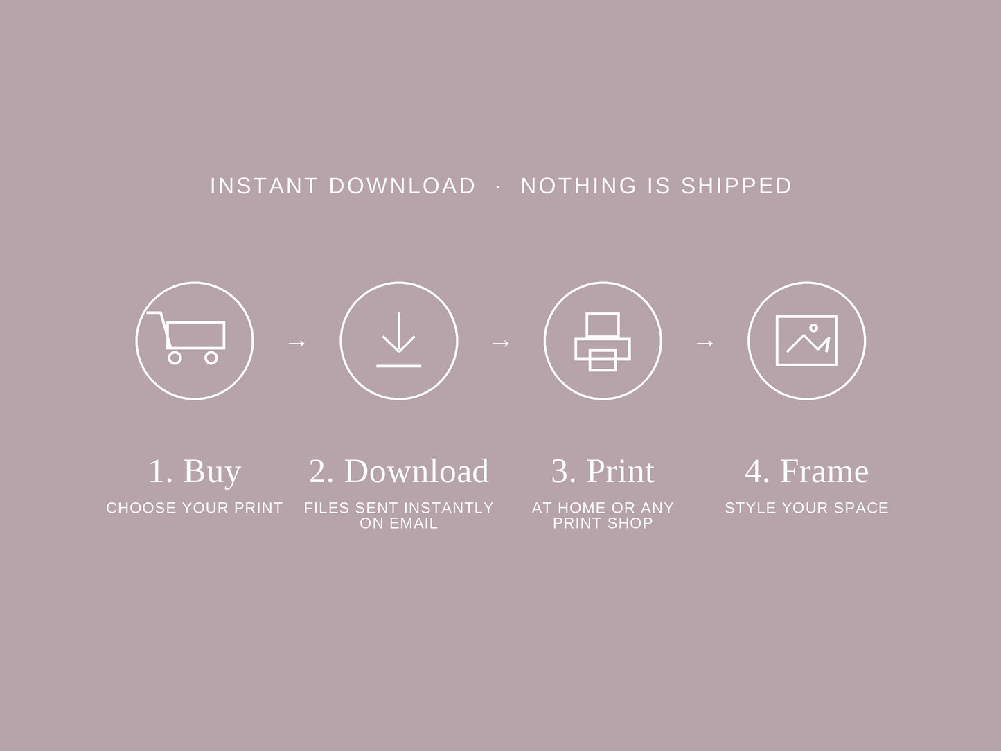 Four-step icon guide showing buy, download, print, and frame instructions for the digital art download.