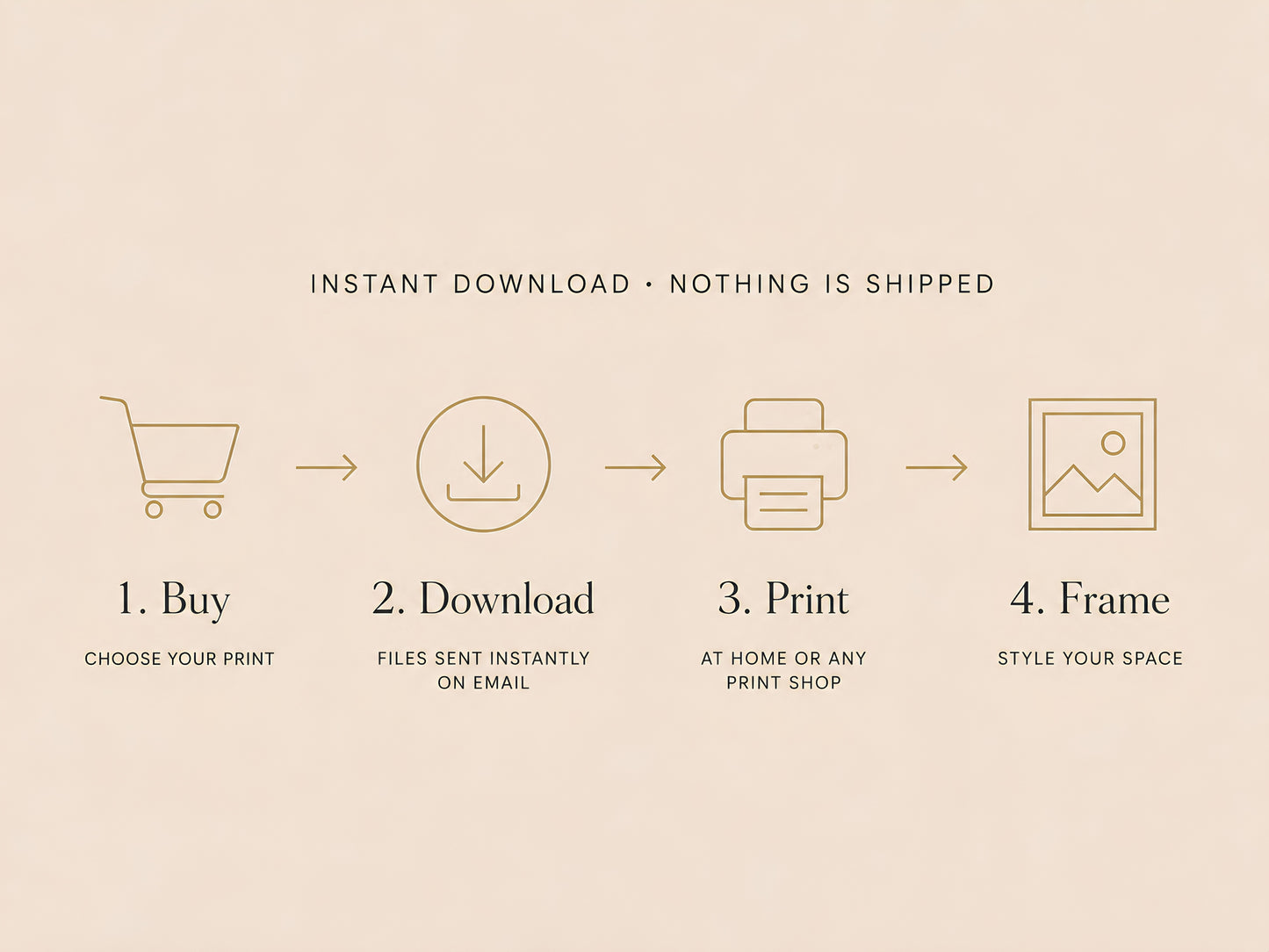How it works steps for digital download — buy, download, print, frame — instant download nothing is shipped