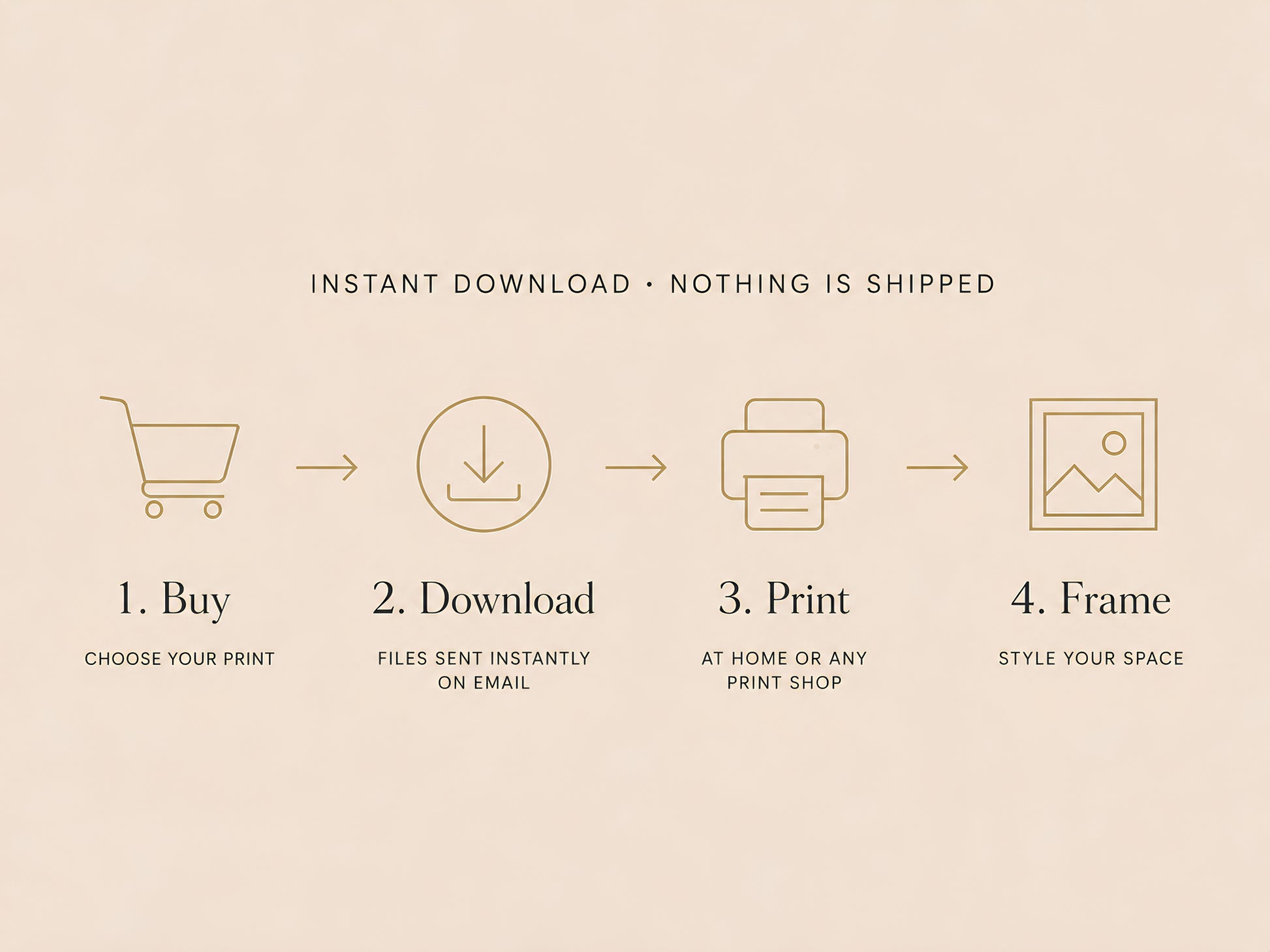 
How it works steps for digital download — buy, download, print, frame — instant download nothing is shipped