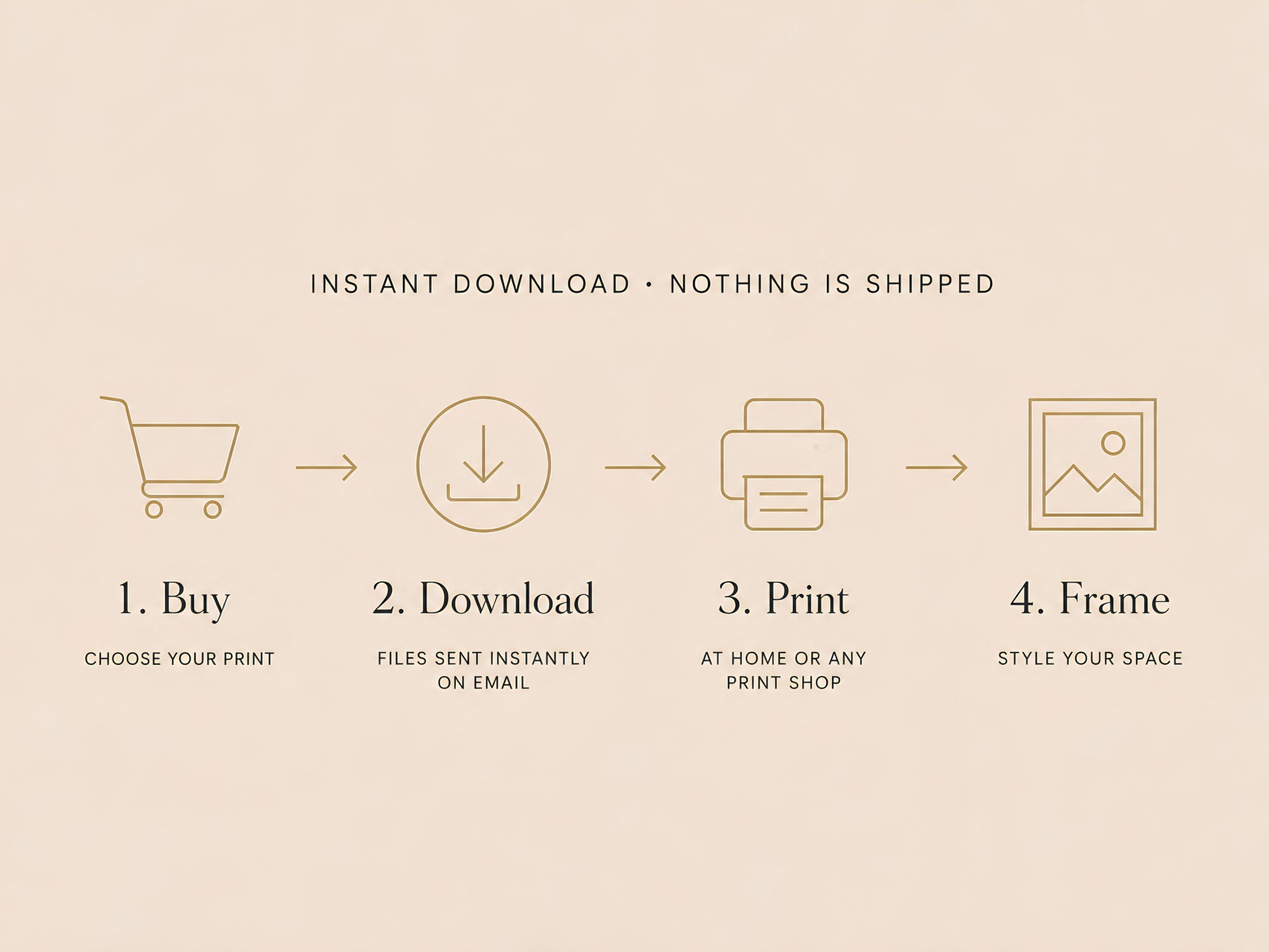 How it works steps for digital download — buy, download, print, frame — instant download nothing is shipped