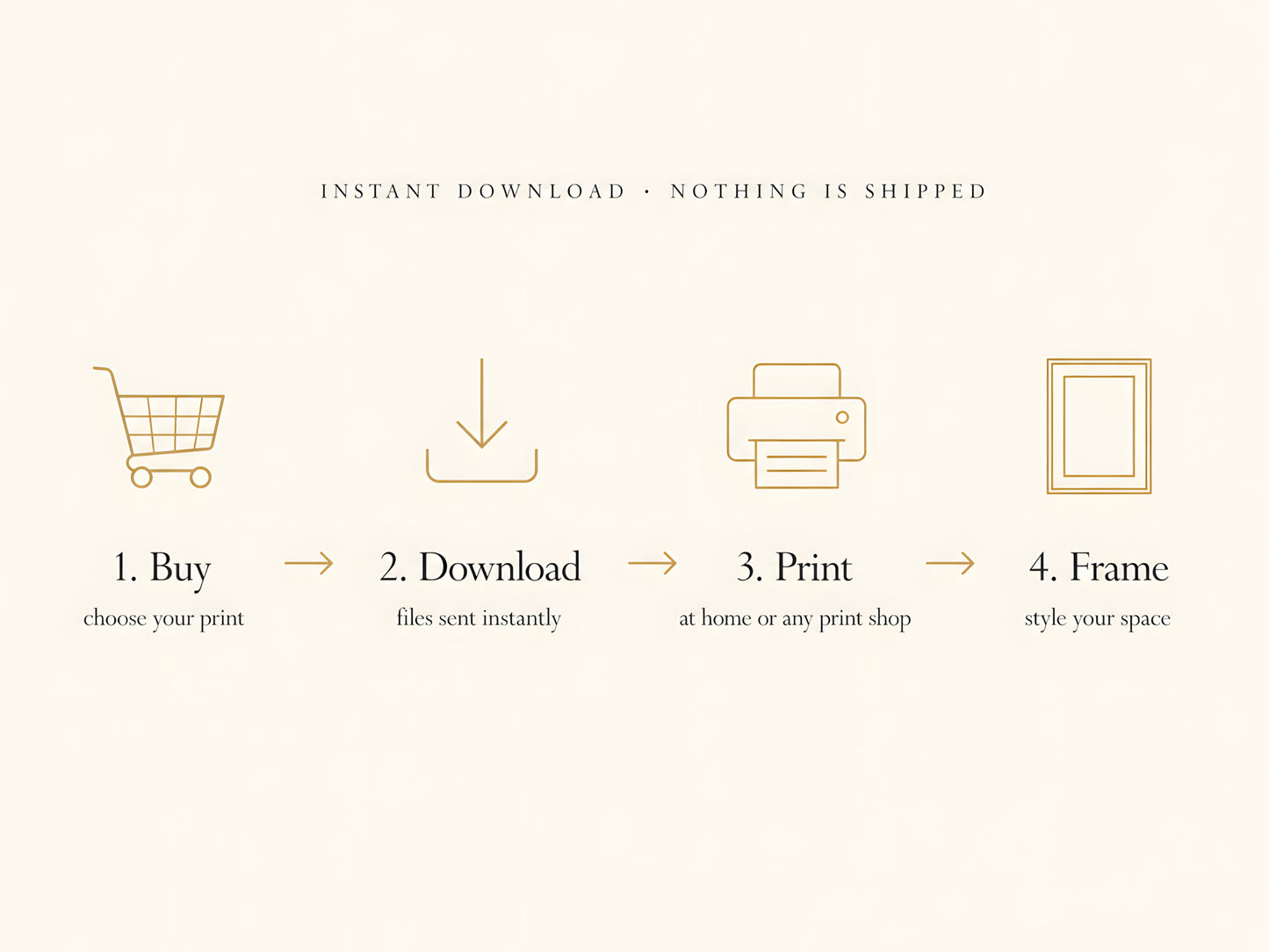 How It Works infographic panel showing four steps buy download print frame on a cream background

