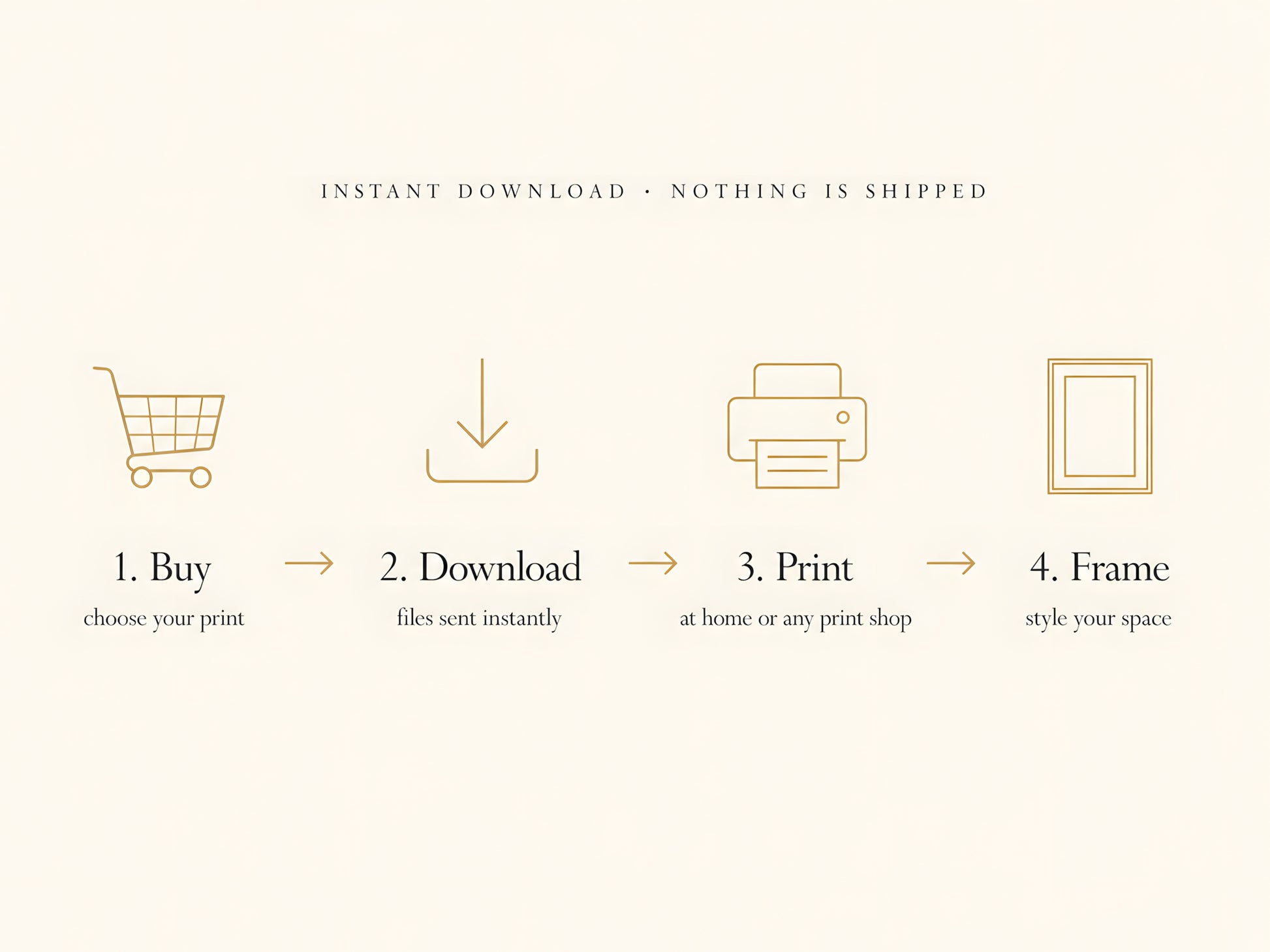 How It Works infographic panel showing four steps buy download print frame on a cream background

