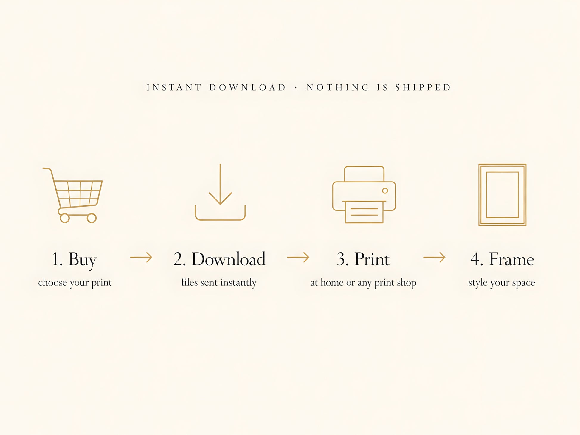 How It Works infographic — instant download wall art — buy download print frame — nothing is shipped

