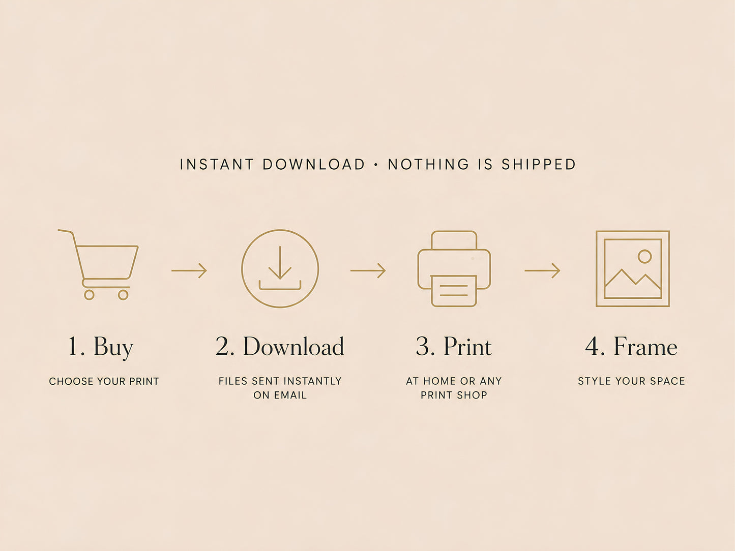 How It Works infographic showing four steps — Buy, Download, Print, Frame — on a cream background with minimal icons

