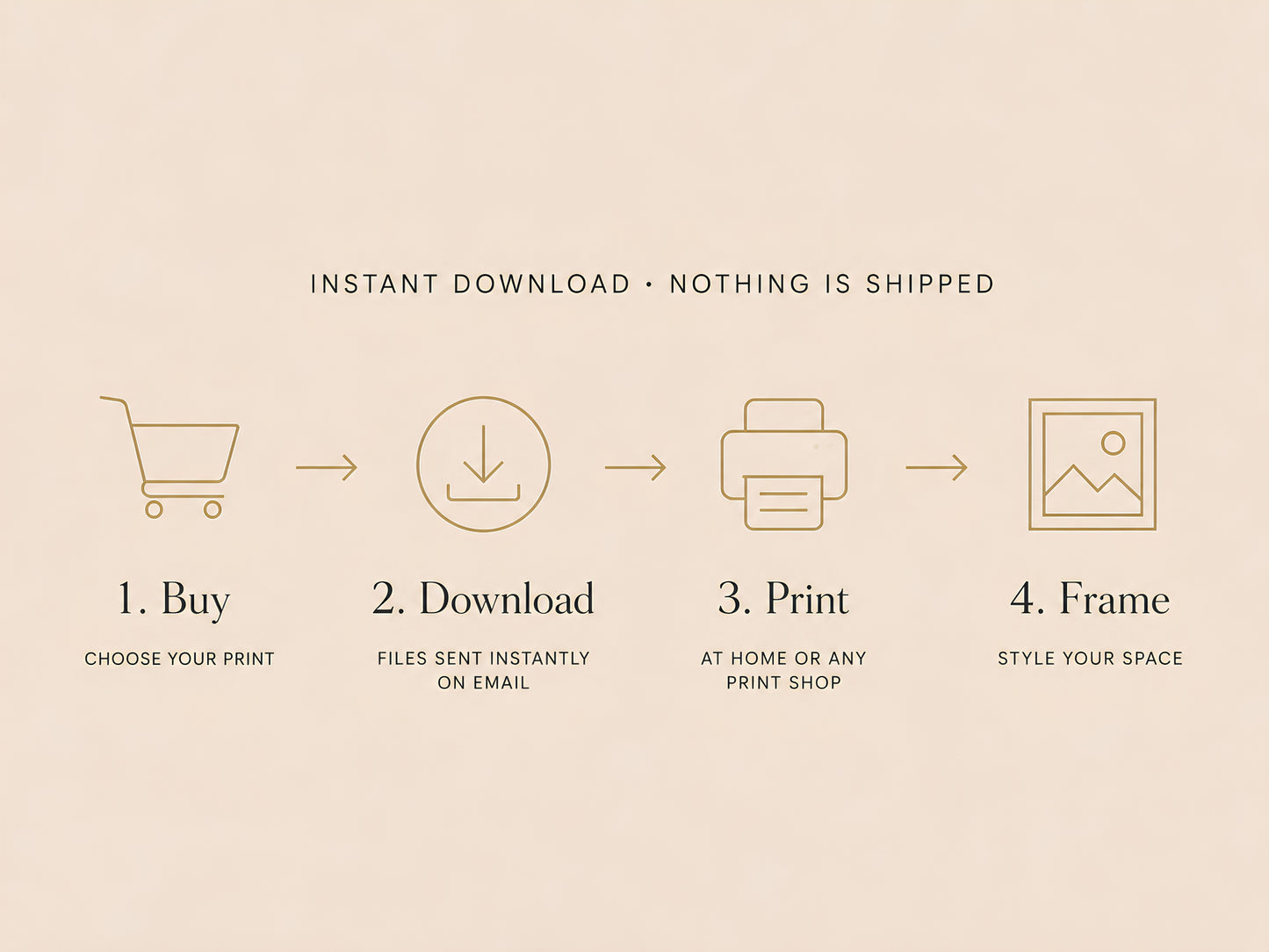 How It Works infographic showing four steps — Buy, Download, Print, Frame — on a cream background with minimal icons

